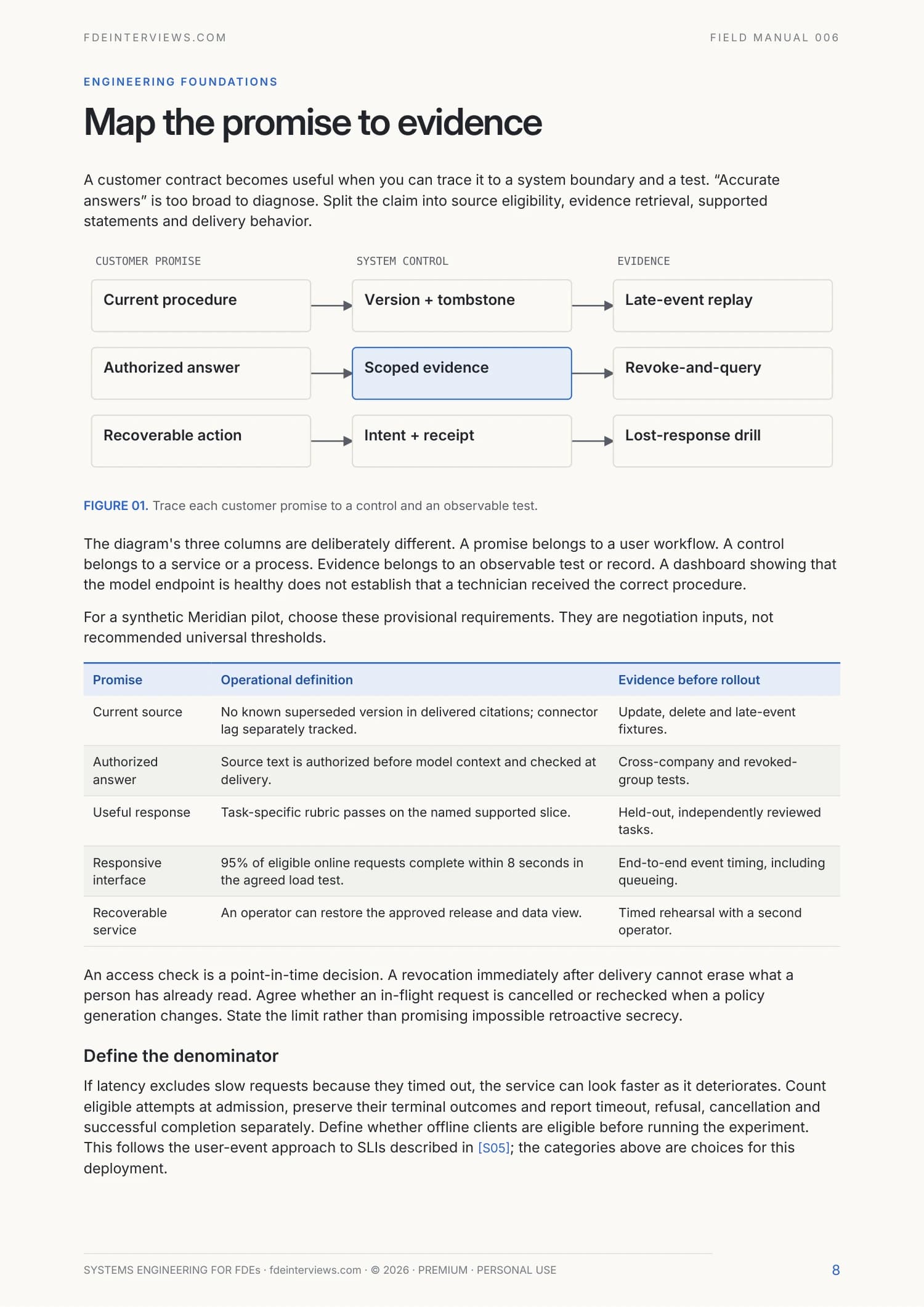 Page 8 of Systems Engineering for Forward Deployed Engineers: Turn a customer promise into a test. A real page from the PDF.