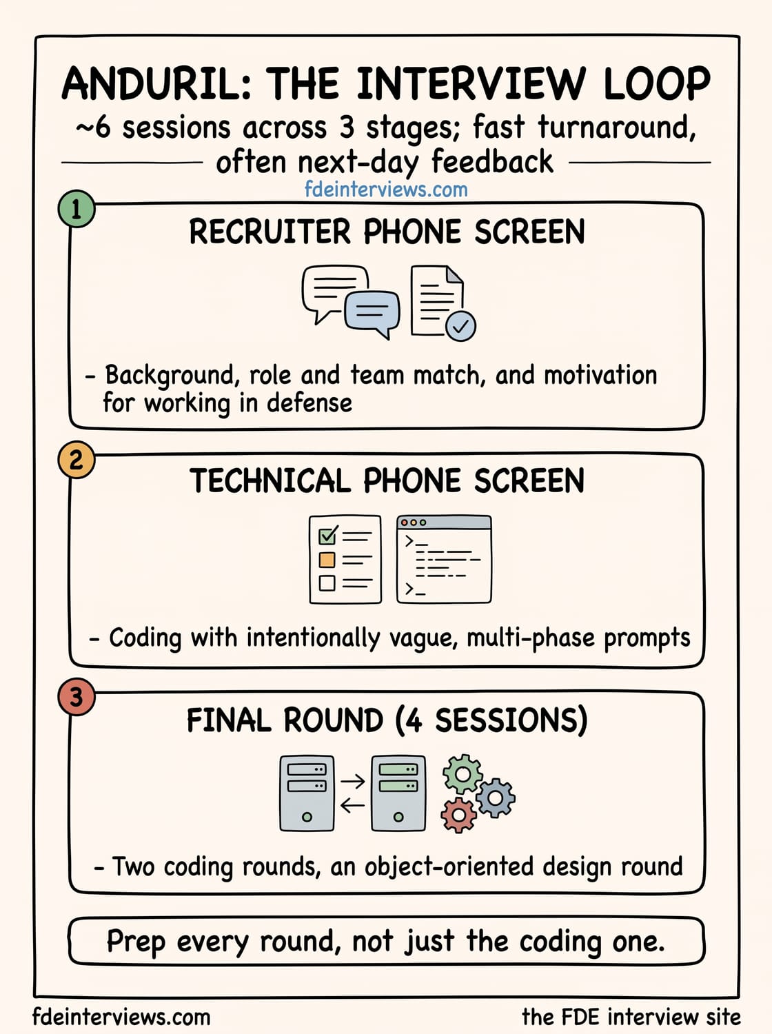 Infographic of the Anduril interview loop, round by round: Recruiter phone screen, Technical phone screen, Final round (4 sessions).