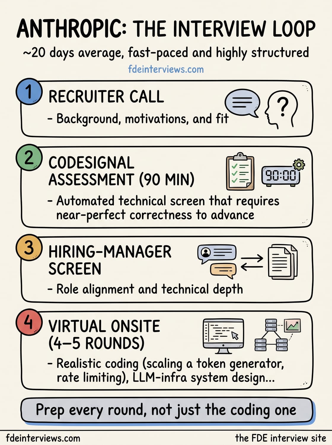 Infographic of the Anthropic interview loop, round by round: Recruiter call, CodeSignal assessment (90 min), Hiring-manager screen, Virtual onsite (4–5 rounds).