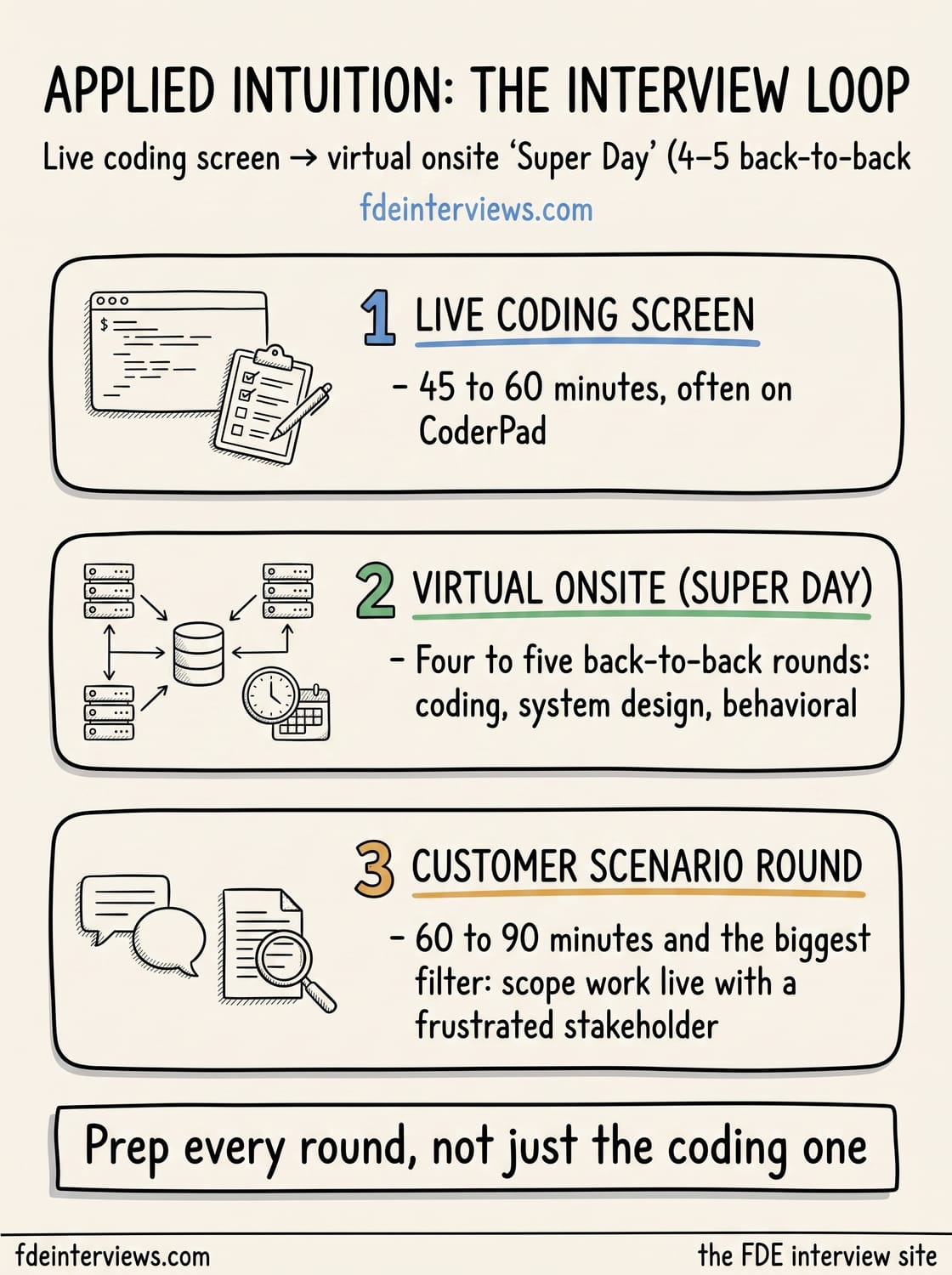 Infographic of the Applied Intuition interview loop, round by round: Live coding screen, Virtual onsite (Super Day), Customer scenario round.