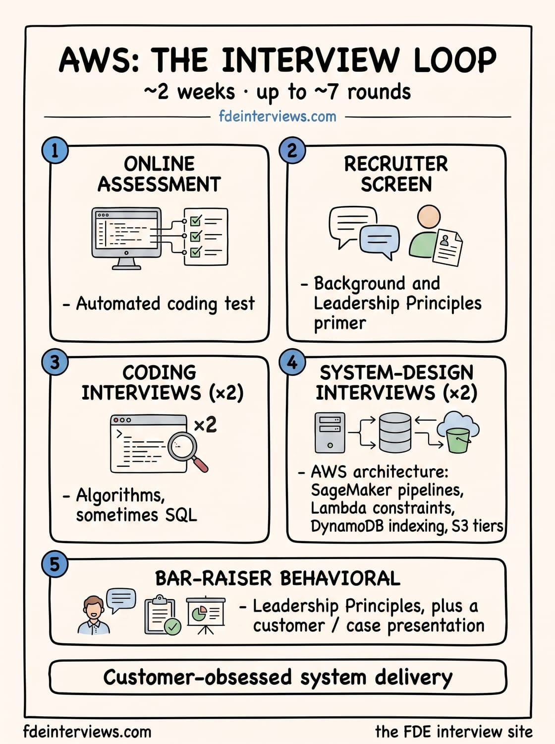 Infographic of the AWS interview loop, round by round: Online assessment, Recruiter screen, Coding interviews (×2), System-design interviews (×2), Bar-raiser behavioral.