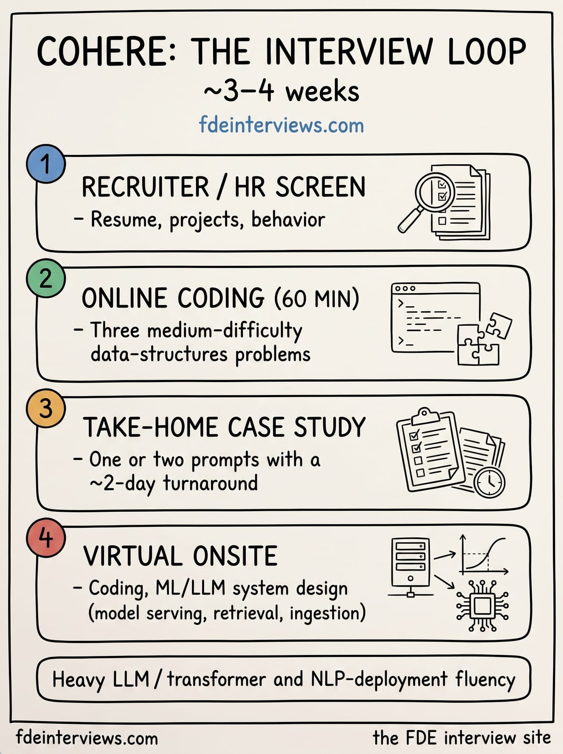 Infographic of the Cohere interview loop, round by round: Recruiter / HR screen, Online coding (60 min), Take-home case study, Virtual onsite.