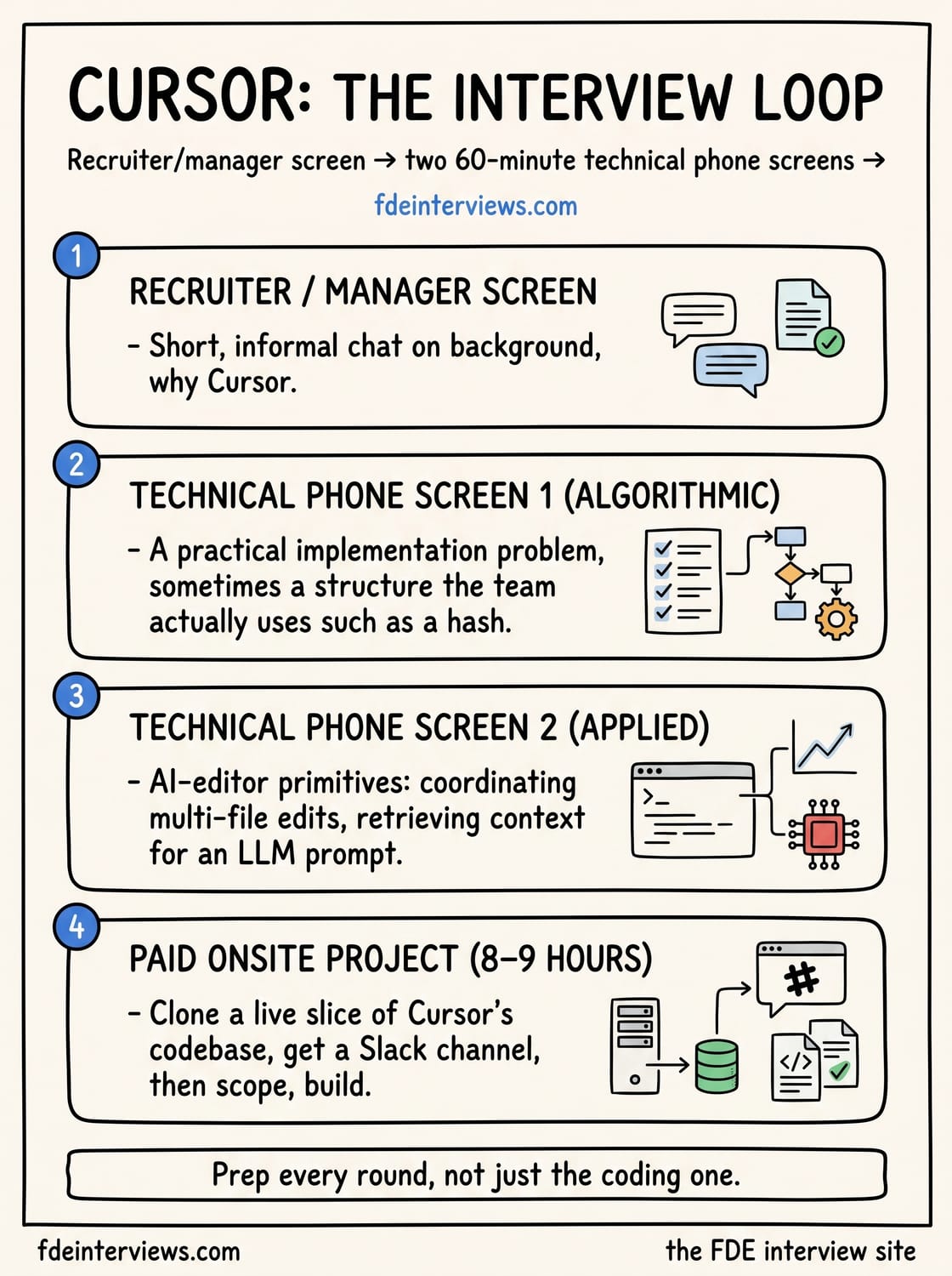Infographic of the Cursor interview loop, round by round: Recruiter / manager screen, Technical phone screen 1 (algorithmic), Technical phone screen 2 (applied), Paid onsite project (8–9 hours).