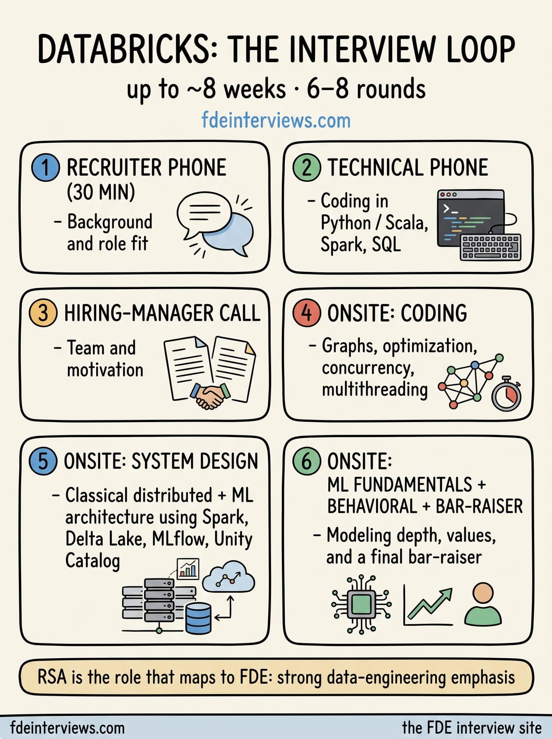 Infographic of the Databricks interview loop, round by round: Recruiter phone (30 min), Technical phone, Hiring-manager call, Onsite: coding, Onsite: system design, Onsite: ML fundamentals + behavioral + bar-raiser.