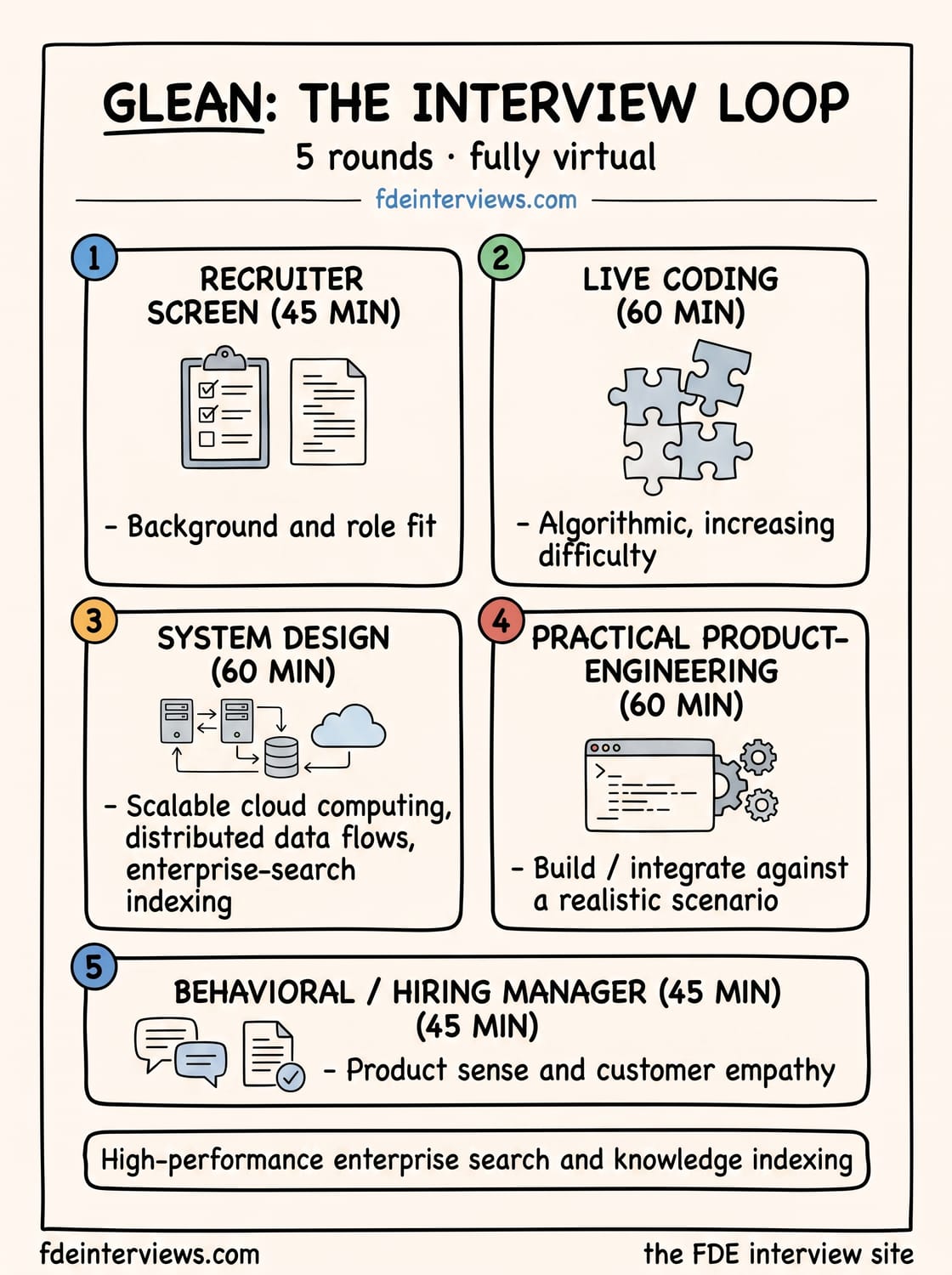 Infographic of the Glean interview loop, round by round: Recruiter screen (45 min), Live coding (60 min), System design (60 min), Practical product-engineering (60 min), Behavioral / hiring manager (45 min).
