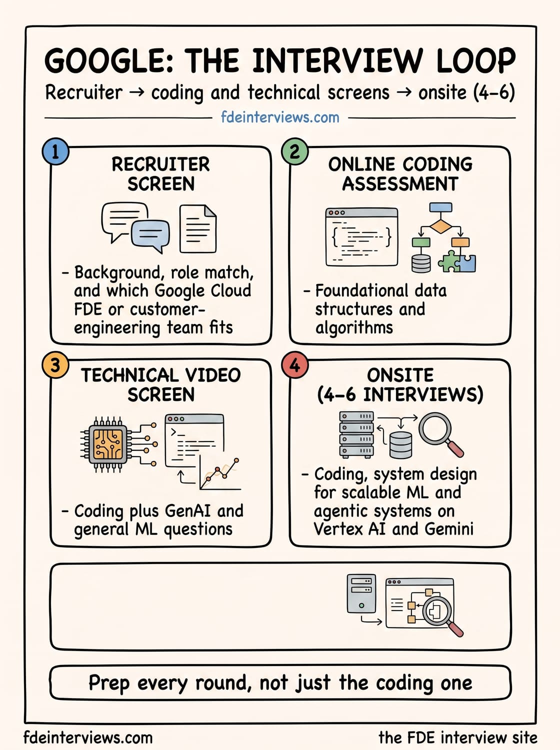 Infographic of the Google interview loop, round by round: Recruiter screen, Online coding assessment, Technical video screen, Onsite (4–6 interviews).