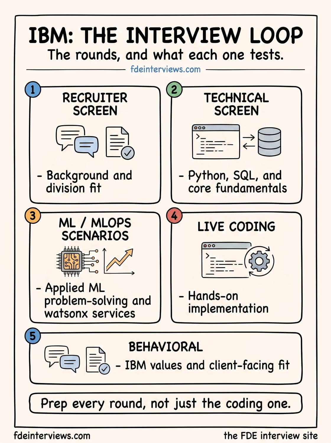 Infographic of the IBM interview loop, round by round: Recruiter screen, Technical screen, ML / MLOps scenarios, Live coding, Behavioral.
