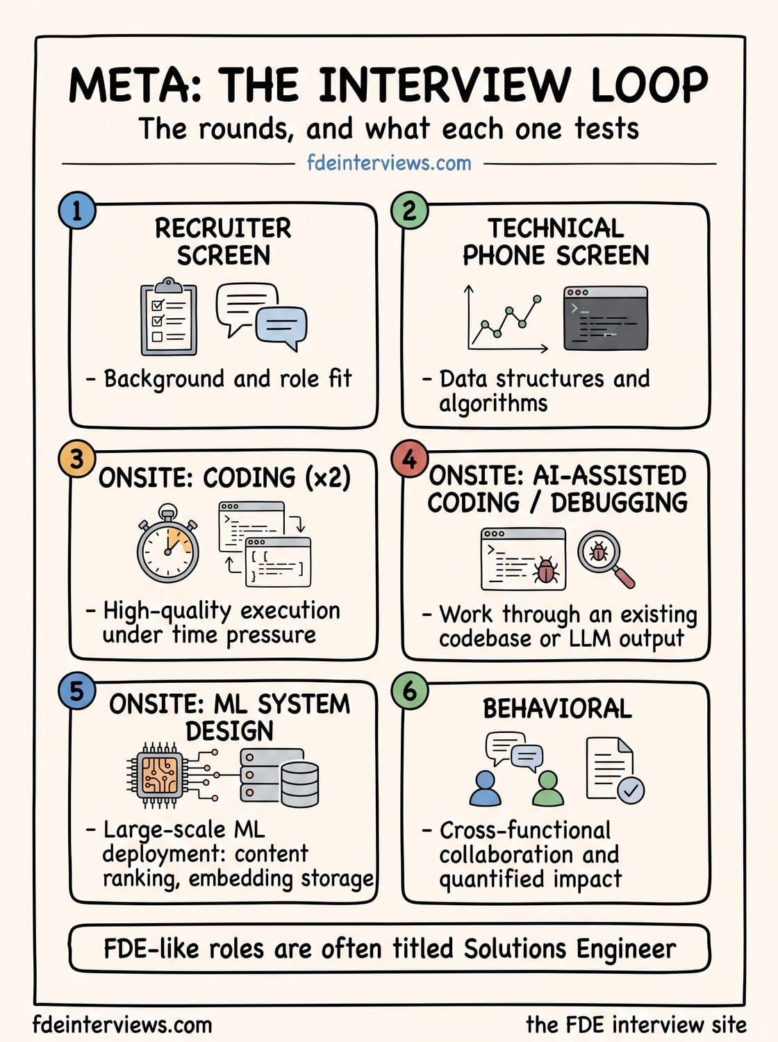 Infographic of the Meta interview loop, round by round: Recruiter screen, Technical phone screen, Onsite: coding (×2), Onsite: AI-assisted coding / debugging, Onsite: ML system design, Behavioral.