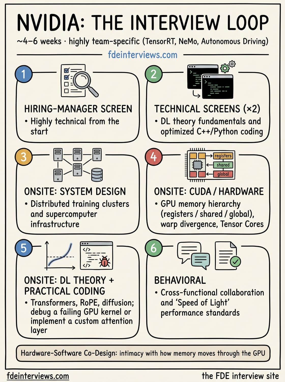 Infographic of the NVIDIA interview loop, round by round: Hiring-manager screen, Technical screens (×2), Onsite: system design, Onsite: CUDA / hardware, Onsite: DL theory + practical coding, Behavioral.