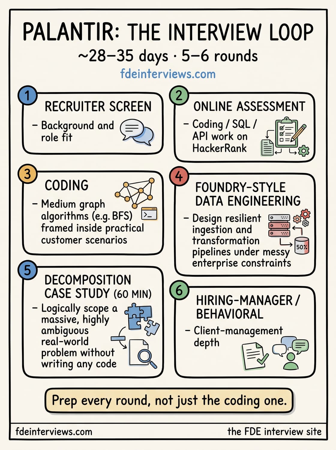 Infographic of the Palantir interview loop, round by round: Recruiter screen, Online assessment, Coding, Foundry-style data engineering, Decomposition case study (60 min), Hiring-manager / behavioral.