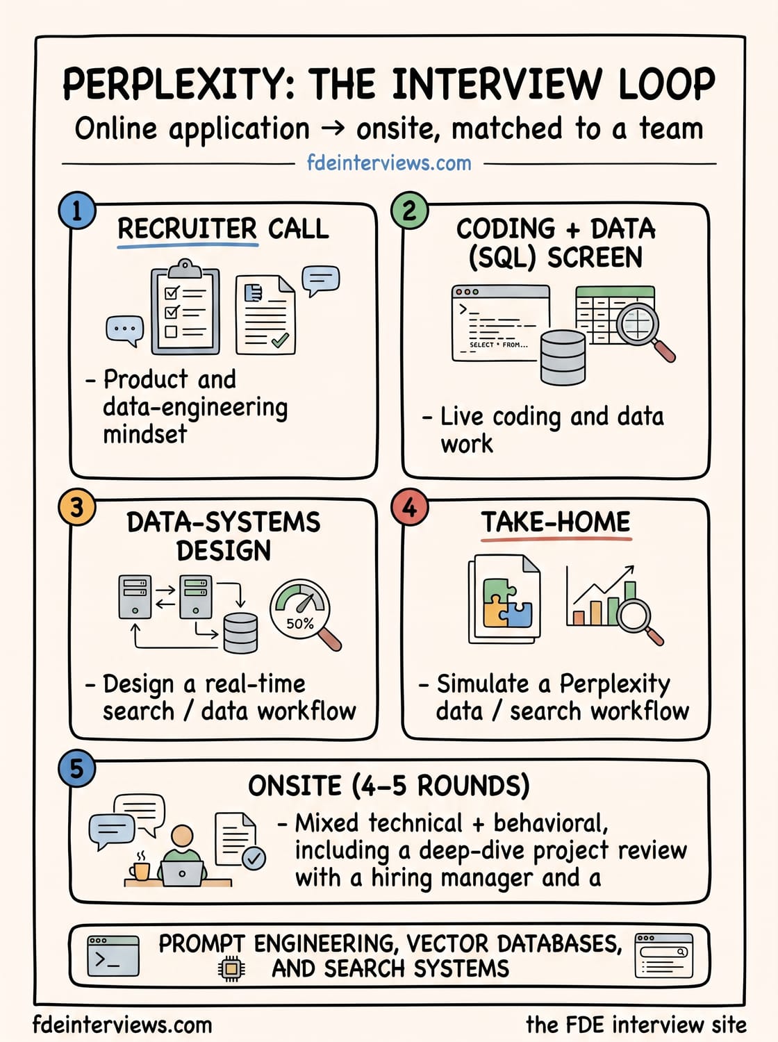 Infographic of the Perplexity interview loop, round by round: Recruiter call, Coding + data (SQL) screen, Data-systems design, Take-home, Onsite (4–5 rounds).