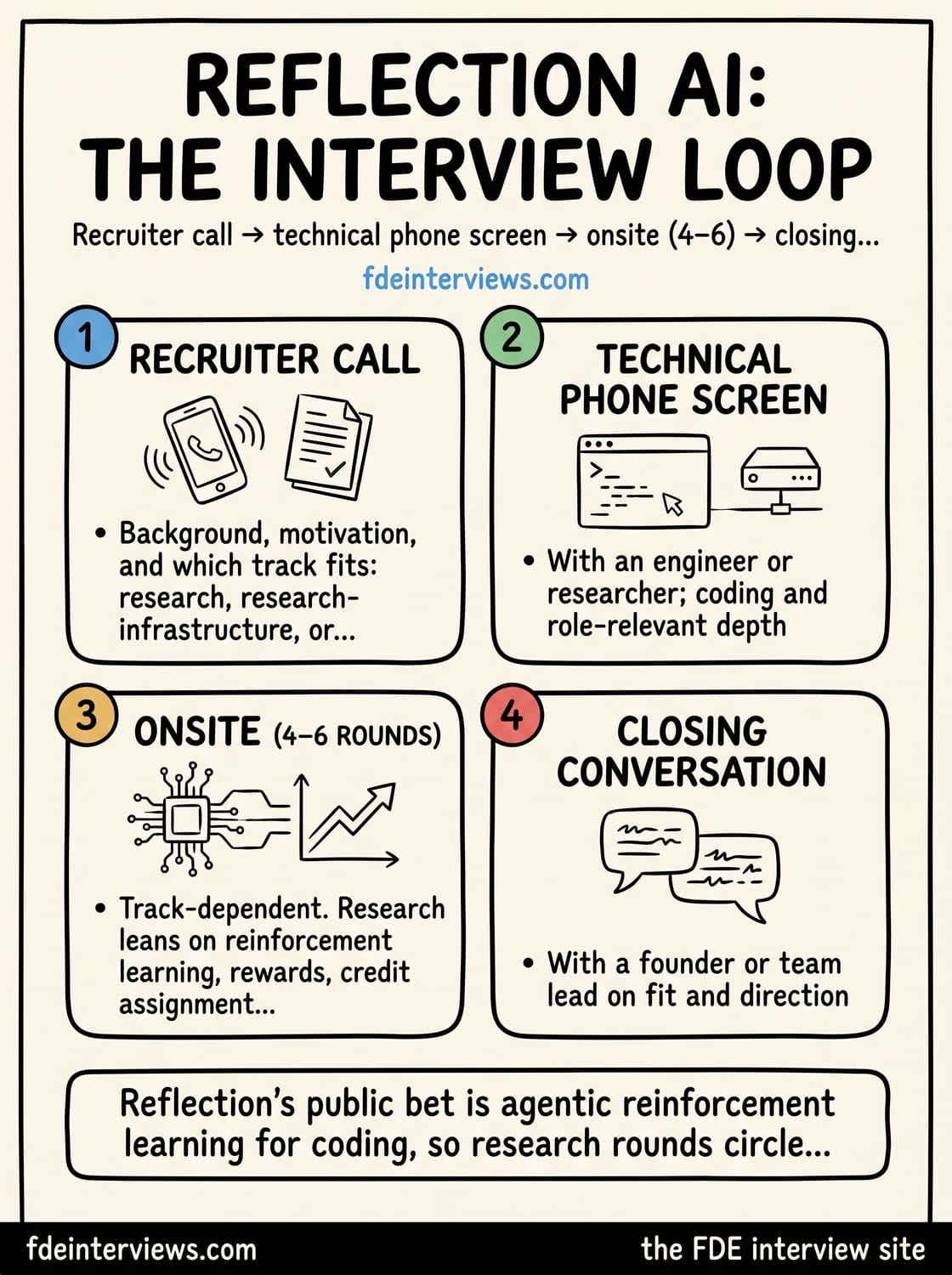 Infographic of the Reflection AI interview loop, round by round: Recruiter call, Technical phone screen, Onsite (4–6 rounds), Closing conversation.