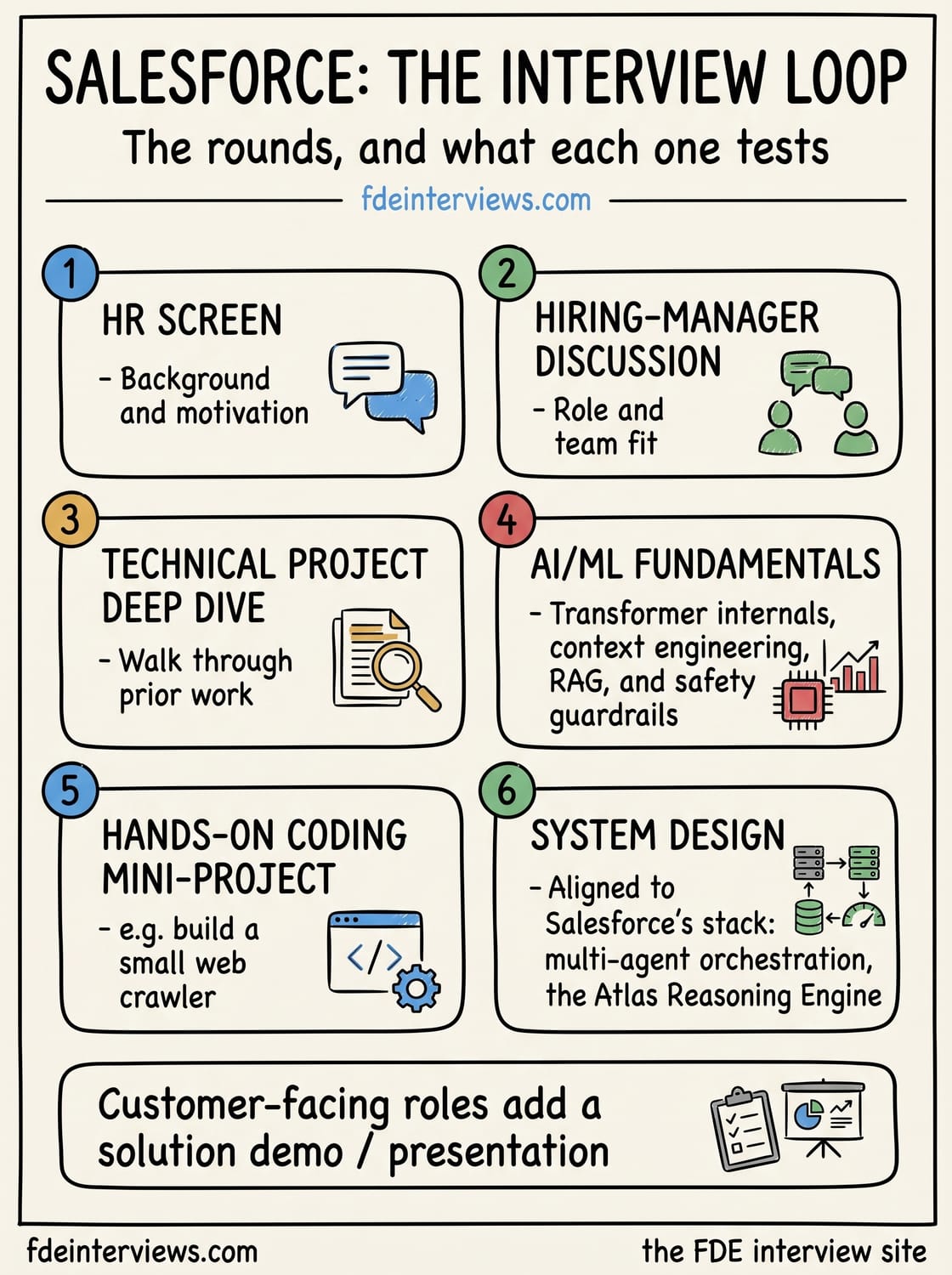 Infographic of the Salesforce interview loop, round by round: HR screen, Hiring-manager discussion, Technical project deep dive, AI/ML fundamentals, Hands-on coding mini-project, System design.