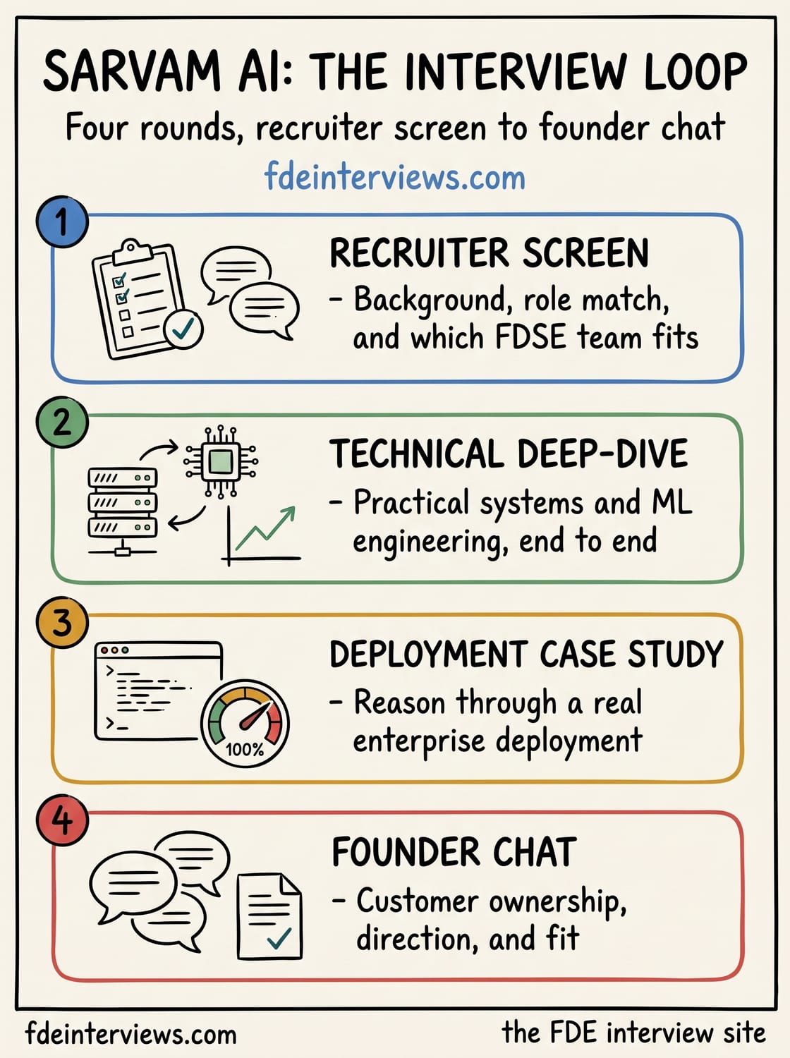 Infographic of the Sarvam AI FDSE interview loop: recruiter screen, technical deep-dive, deployment case study, and a founder or leadership chat.