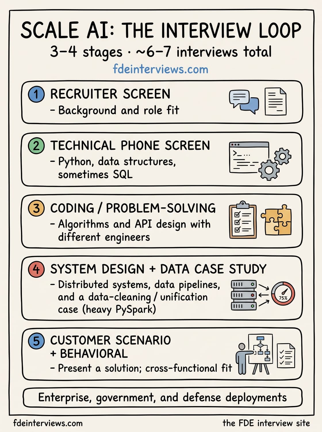 Infographic of the Scale AI interview loop, round by round: Recruiter screen, Technical phone screen, Coding / problem-solving, System design + data case study, Customer scenario + behavioral.