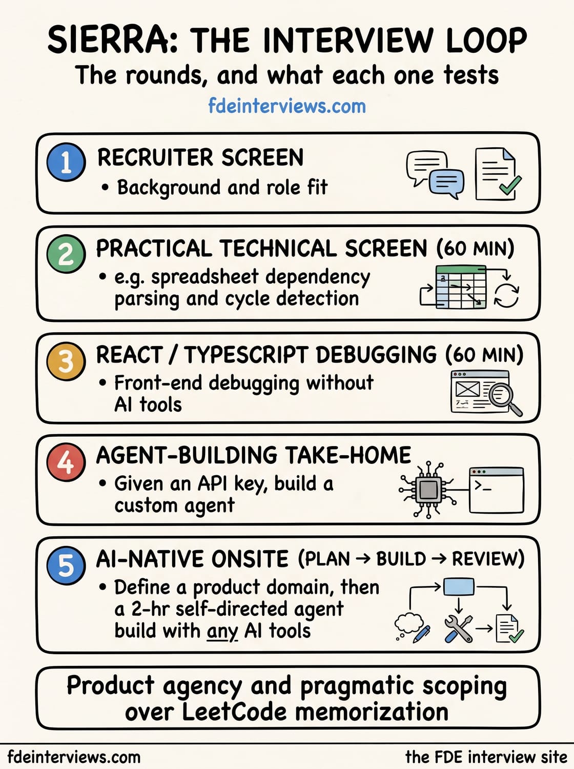 Infographic of the Sierra interview loop, round by round: Recruiter screen, Practical technical screen (60 min), React / TypeScript debugging (60 min), Agent-building take-home, AI-native onsite (Plan → Build → Review).