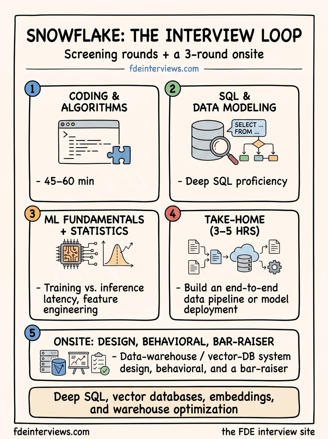 Infographic of the Snowflake interview loop, round by round: Coding & algorithms, SQL & data modeling, ML fundamentals + statistics, Take-home (3–5 hrs), Onsite: design, behavioral, bar-raiser.