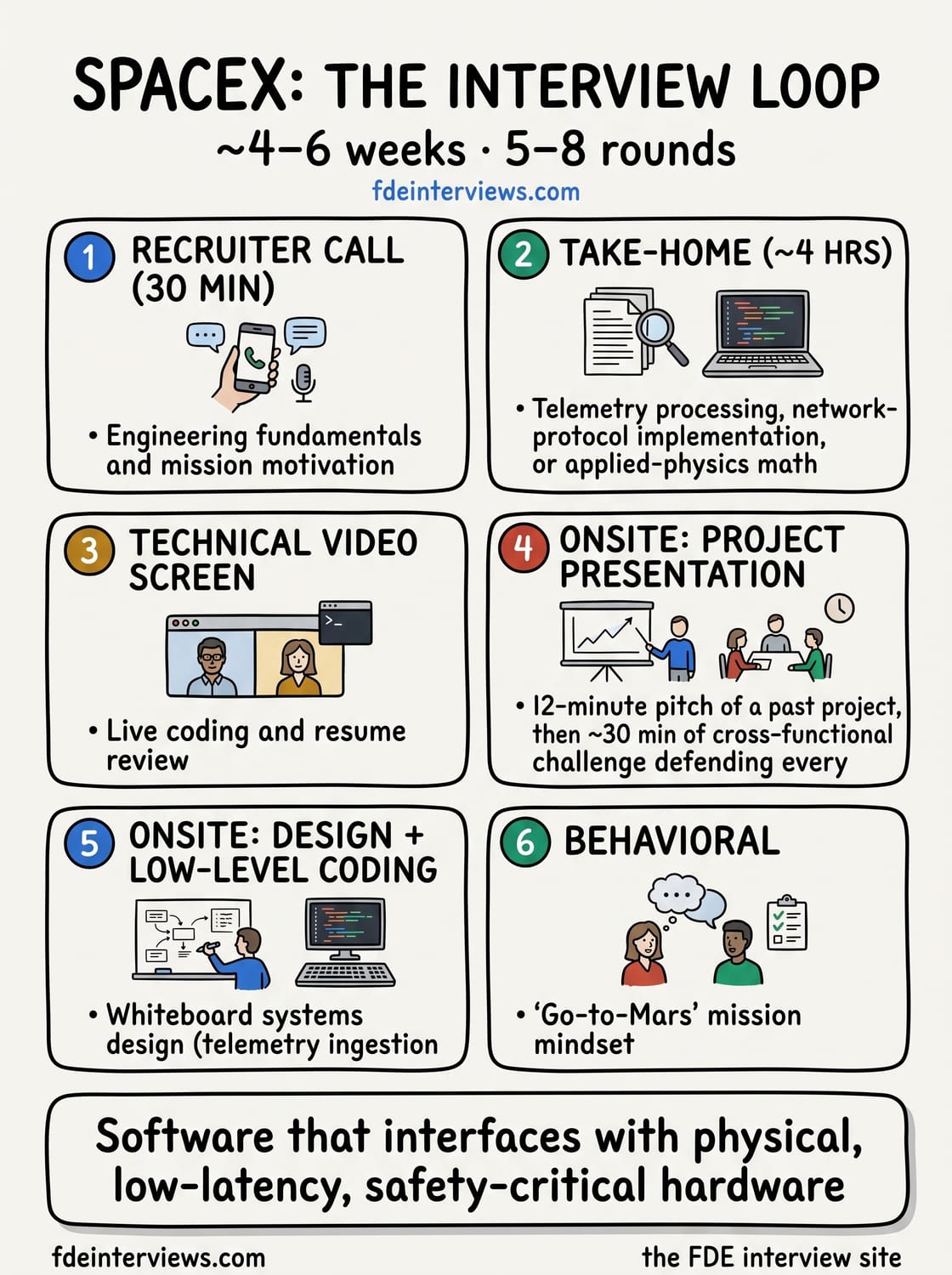 Infographic of the SpaceX interview loop, round by round: Recruiter call (30 min), Take-home (~4 hrs), Technical video screen, Onsite: project presentation, Onsite: design + low-level coding, Behavioral.
