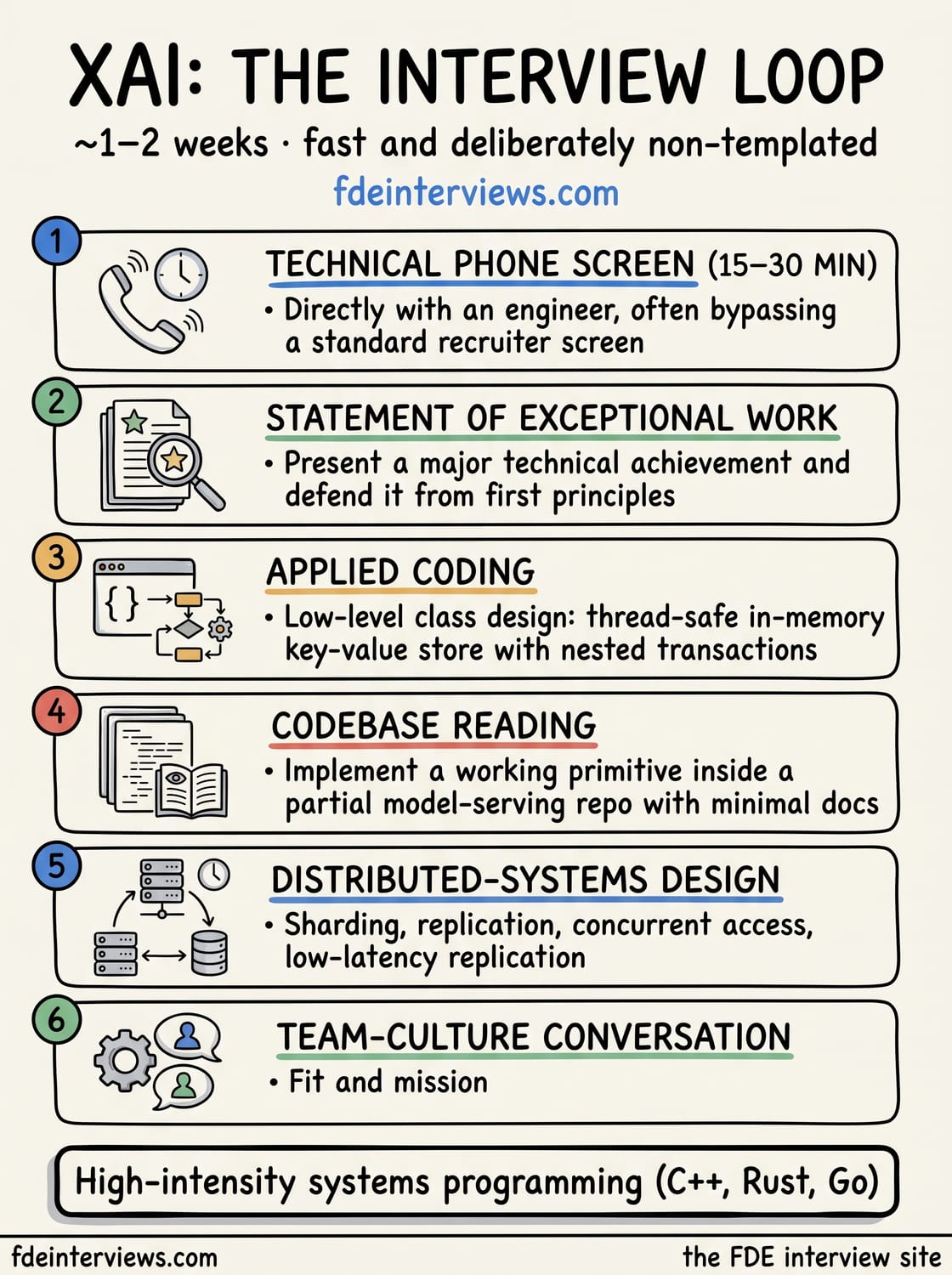 Infographic of the xAI interview loop, round by round: Technical phone screen (15–30 min), Statement of Exceptional Work, Applied coding, Codebase reading, Distributed-systems design, Team-culture conversation.