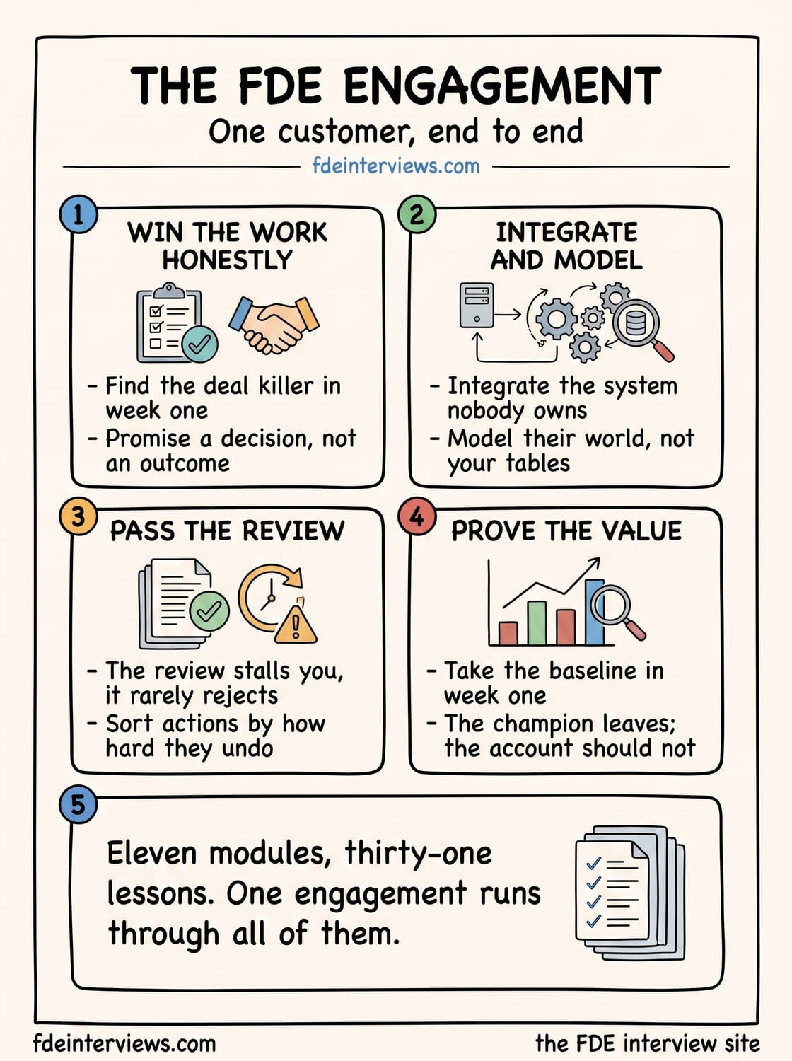 Infographic mapping The FDE Engagement course: technical discovery in the sales call, enterprise integration against systems nobody owns, a semantic layer modelling the customer's world, deploying inside their environment, the security review, the model in production, applied machine learning, agents with bounded authority, proving the value, and the craft that keeps the account.
