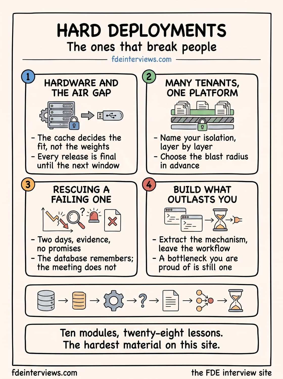 Infographic mapping the Hard Deployments course: serving models on hardware you did not choose, deploying inside an air gap, multi-tenant isolation, cost and latency across a portfolio, long-horizon autonomy, rescue engineering on a failing deployment, reliability across many accounts, extracting a platform from bespoke builds, and building a practice that does not run through one person.
