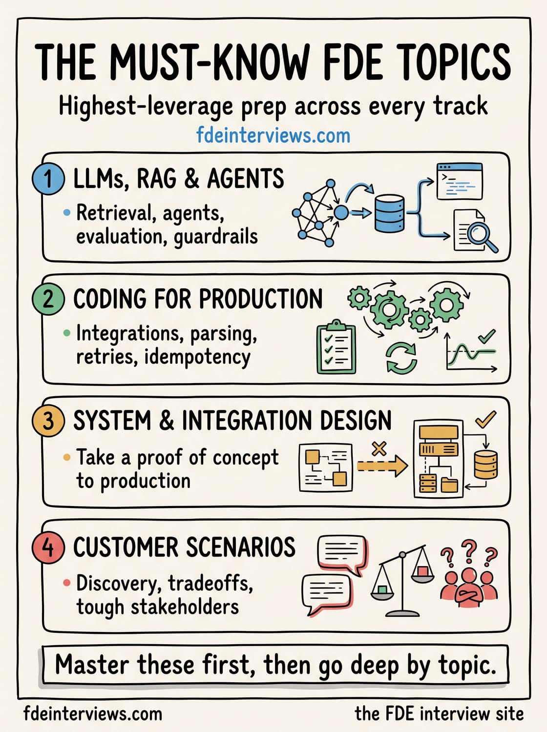 Infographic of the must-know Forward Deployed Engineer interview topics: LLMs, RAG and agents; coding for production; system and integration design; and customer scenarios.