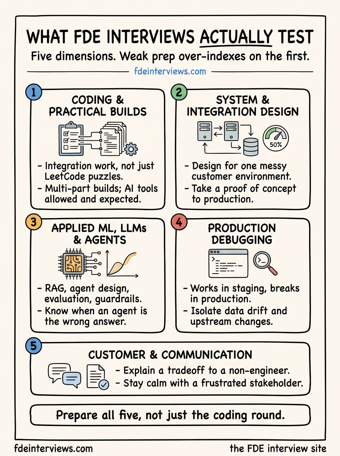 Infographic of the five dimensions a Forward Deployed Engineer interview tests: coding and practical builds, system and integration design, applied ML and LLMs, production debugging, and customer communication, with the advice to prepare all five, not just the coding round.