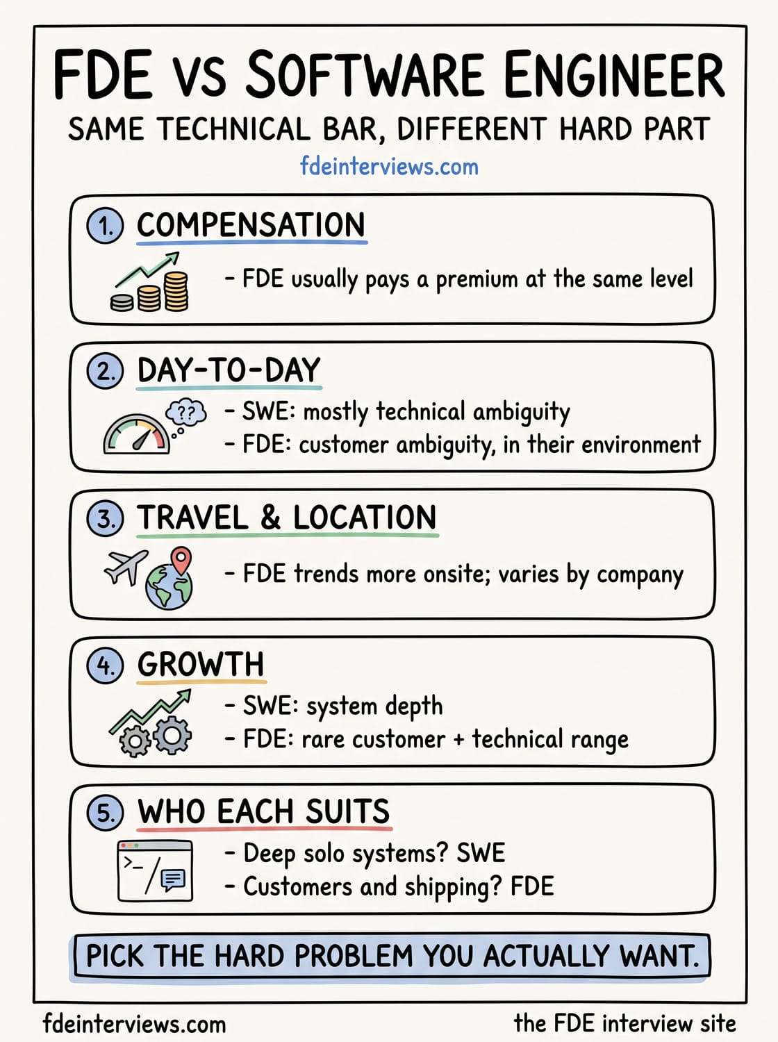 Infographic comparing Forward Deployed Engineer and standard software engineer roles across compensation, day-to-day work, travel and location, growth, and who each suits, concluding that the FDE owns the messy distance between what a customer asked for and what they need.