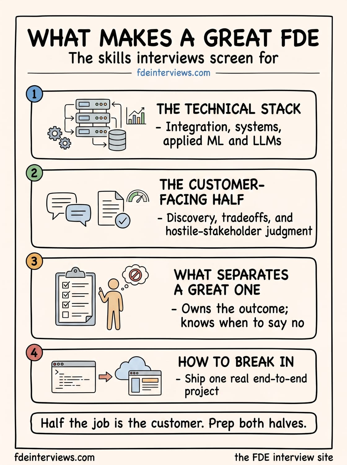 Infographic of the skills that make a great Forward Deployed Engineer: the technical stack interviews screen for, the customer-facing half people underrate, what separates a great FDE from an average one, and how to break in.