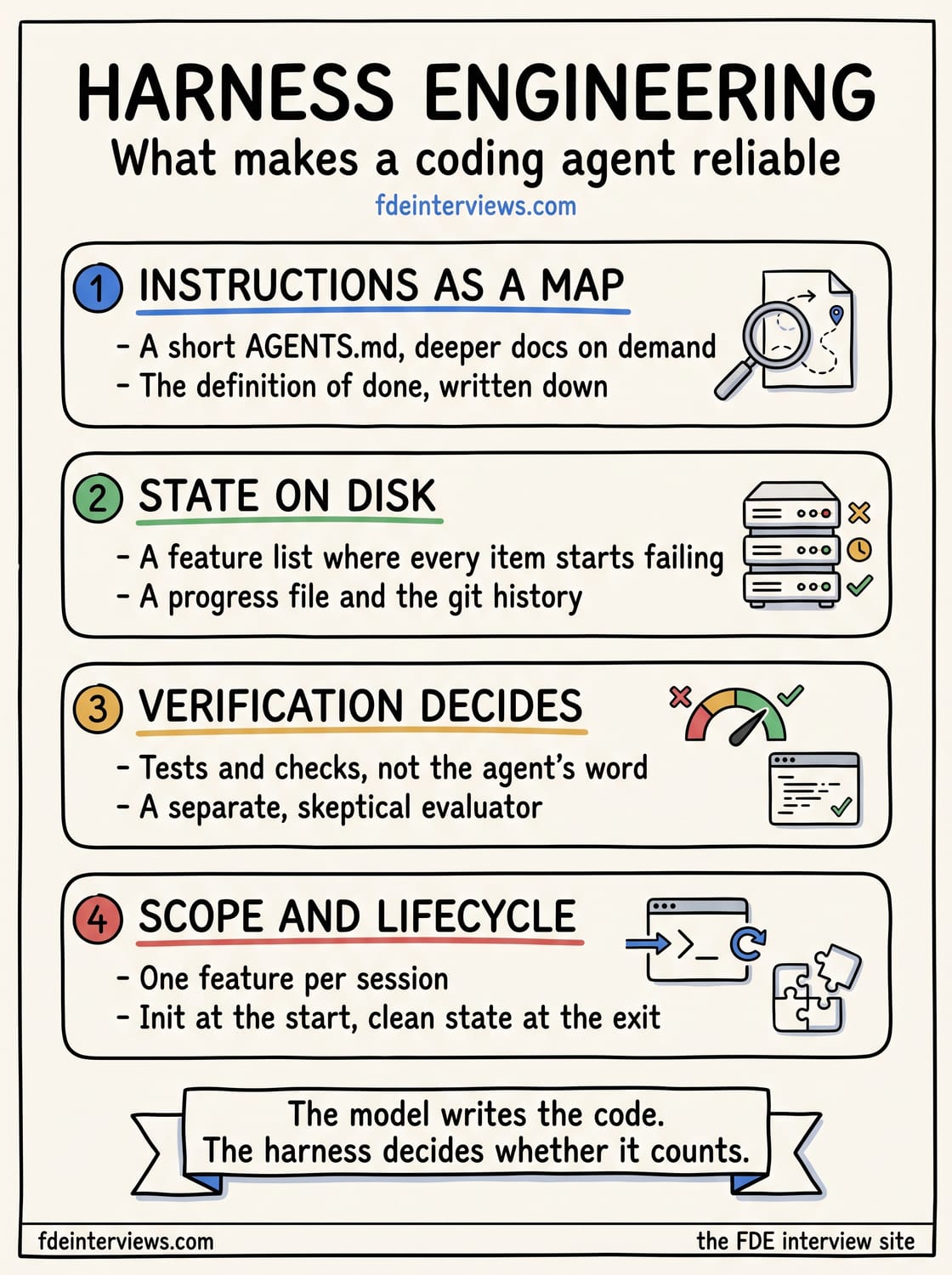 Infographic on harness engineering for AI coding agents: instructions as a short map with deeper docs on demand, state kept on disk in a feature list that starts failing and a progress file, verification by tests and a separate skeptical evaluator, and scope limited to one feature per session with an init step and a clean exit.