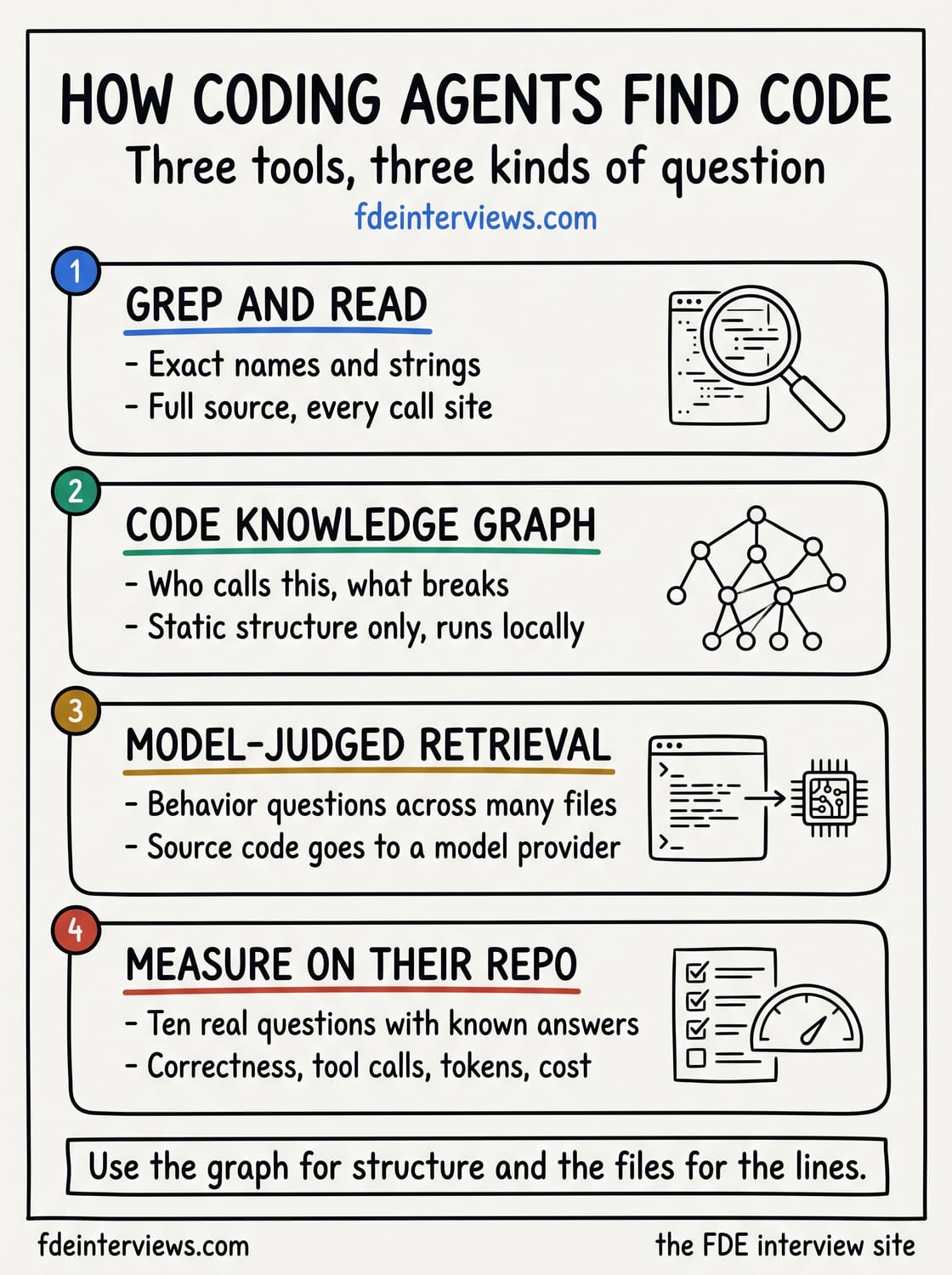 Infographic on how AI coding agents find code: grep and read for exact names and full source, a code knowledge graph for callers and blast radius from static structure on the local machine, model-judged retrieval for behavior questions with source sent to a model provider, and a reminder to measure on the customer's own repository with ten real questions.