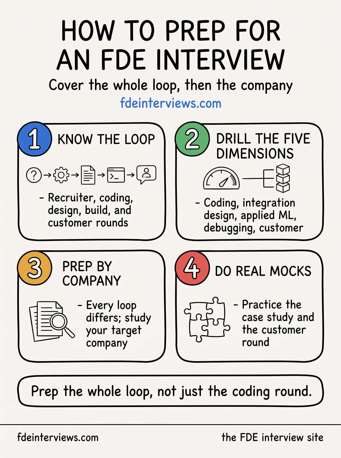 Infographic on how to prepare for a Forward Deployed Engineer interview: know the loop, drill the five dimensions, prep by company, and do real mocks.
