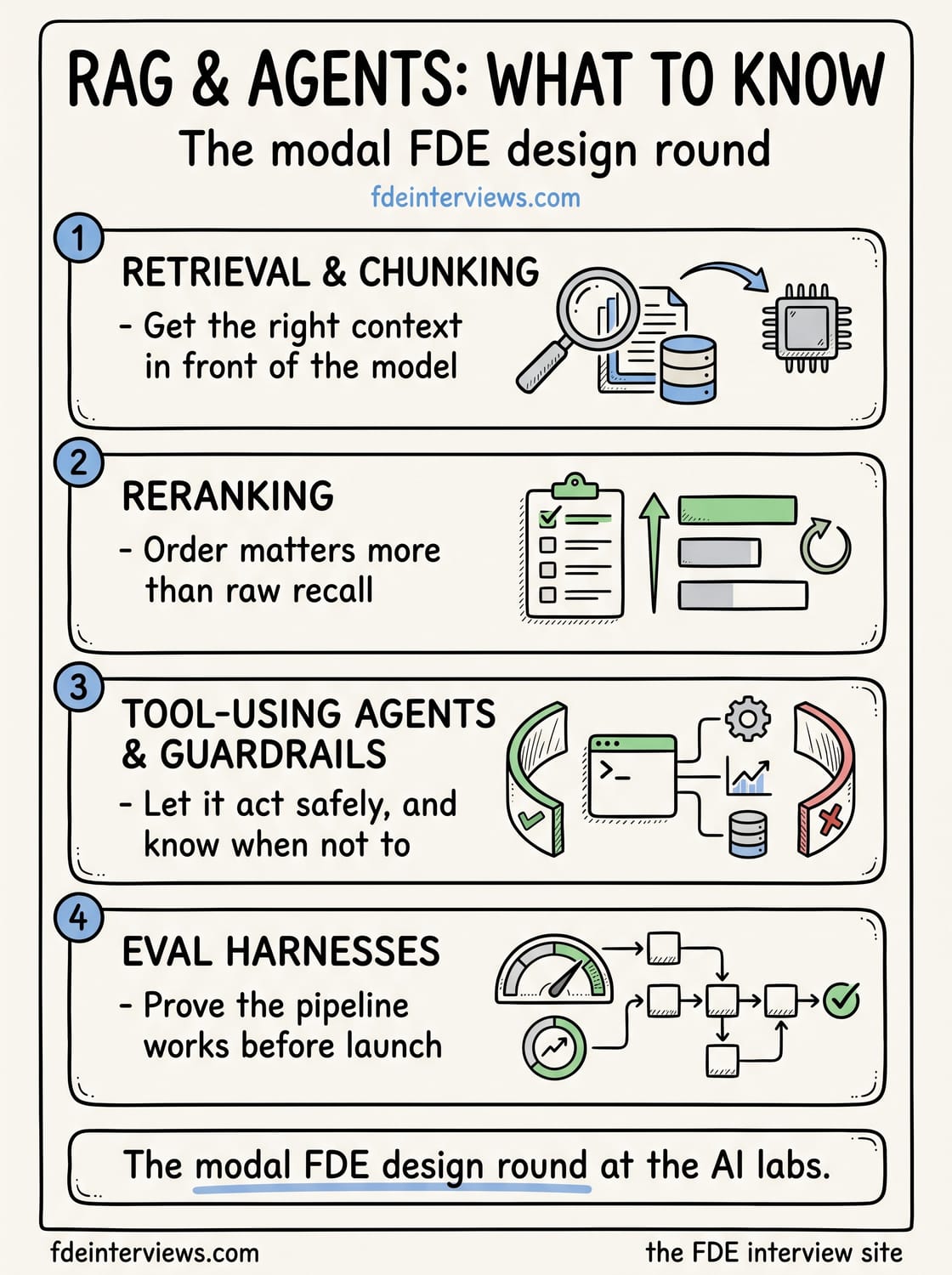 Infographic of RAG and agent topics for FDE interviews: retrieval and chunking, reranking, tool-using agents and guardrails, and evaluation harnesses.