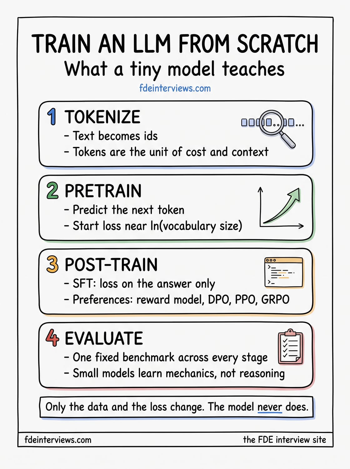 Infographic on training a small language model from scratch: tokenize text into ids because tokens are the unit of cost and context, pretrain by predicting the next token with a starting loss near the log of the vocabulary size, post-train with a loss on the answer only and then preference methods, and evaluate every stage on one fixed benchmark.