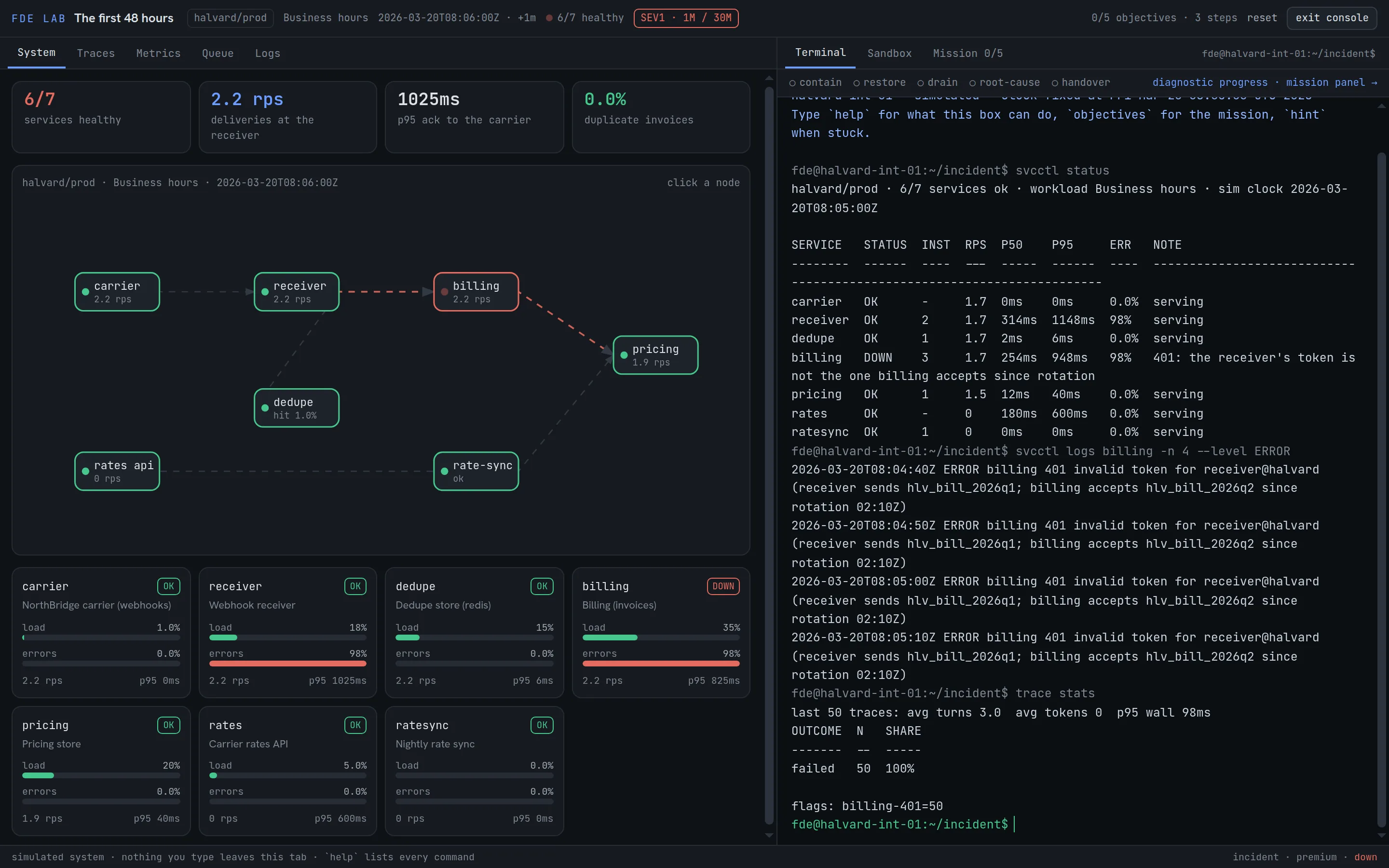 The FDE Lab during The first 48 hours mission: a service map with billing down, green service-health indicators, blue traffic metrics, red error bars and a terminal tracing the billing failure.