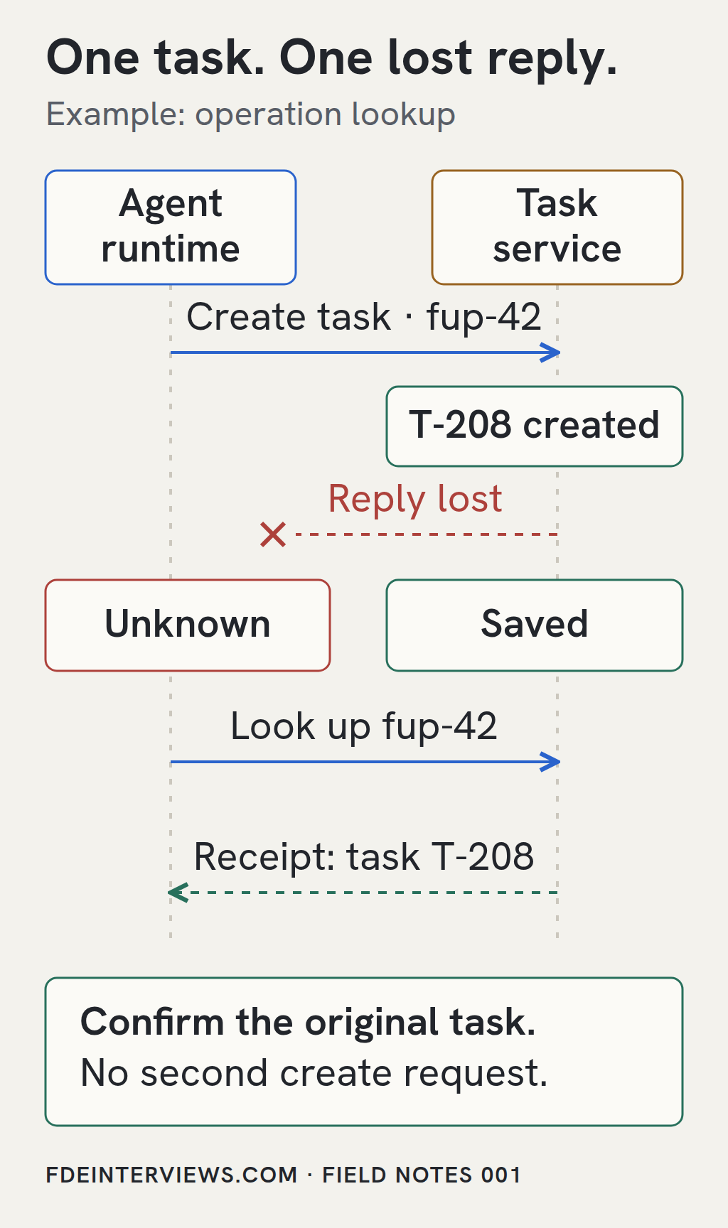 Illustrative lost-reply sequence: the agent runtime sends create task with action ID fup-42. The service creates task T-208, but its reply is lost. The runtime records an unknown outcome, queries the original action, and confirms T-208 from the matching receipt without creating another task.